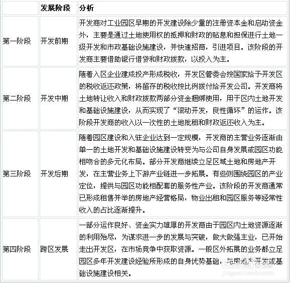 我國產(chǎn)業(yè)園區(qū)的類型、特點(diǎn)及管理模式分析