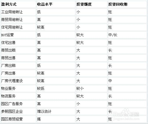 我國產(chǎn)業(yè)園區(qū)的類型、特點(diǎn)及管理模式分析