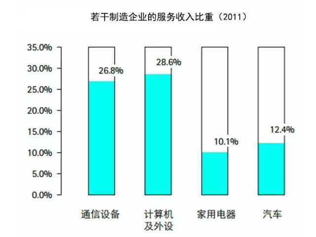 抓住這三大要點，輕松搞定制造業(yè)的服務轉(zhuǎn)型升級