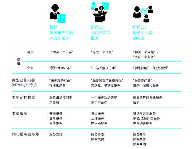 抓住這三大要點，輕松搞定制造業(yè)的服務轉(zhuǎn)型升級