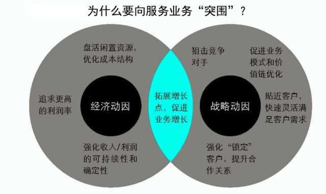 抓住這三大要點，輕松搞定制造業(yè)的服務轉(zhuǎn)型升級
