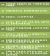 “十三五”來臨 地方如何發(fā)力光伏風電？
