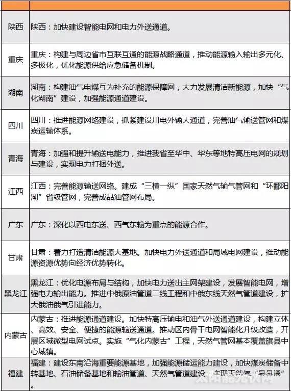 “十三五”來臨 地方如何發(fā)力光伏風(fēng)電？