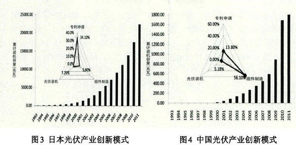 光伏產(chǎn)業(yè)創(chuàng)新需要何種光伏政策？