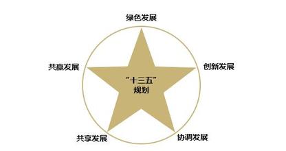 落實創(chuàng)新驅(qū)動發(fā)展戰(zhàn)略綱要，發(fā)布實施國家“十三五 ”科技創(chuàng)新規(guī)劃