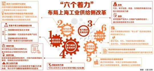 上海提出2020年制造業(yè)和戰(zhàn)略性新興產業(yè)增加值目標