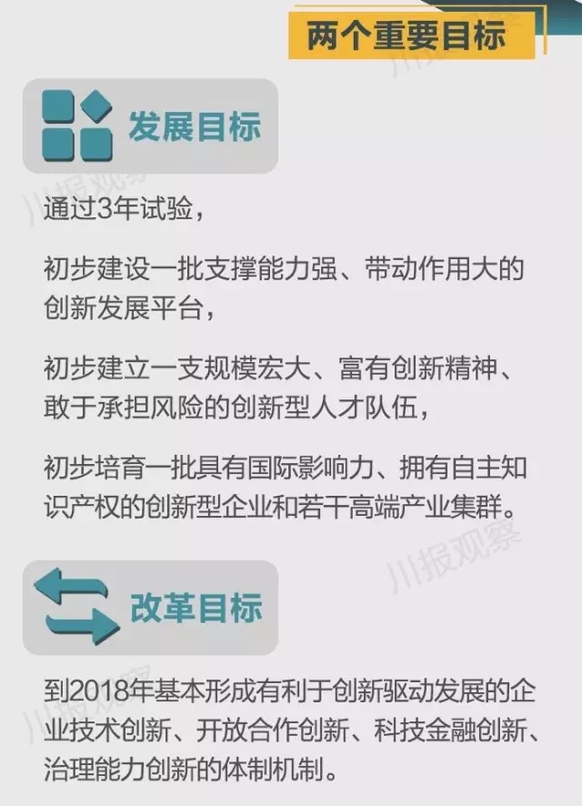 四川省支持成都每個區(qū)縣建“高新區(qū)”！還有很多重磅消息！