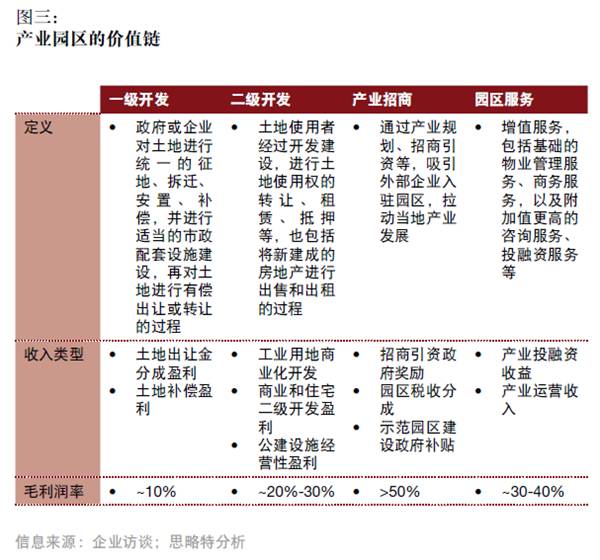 產(chǎn)融結(jié)合、服務(wù)升級(jí)，打造產(chǎn)業(yè)園區(qū)開發(fā)和運(yùn)營(yíng)新模式