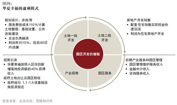 產(chǎn)融結(jié)合、服務(wù)升級(jí)，打造產(chǎn)業(yè)園區(qū)開發(fā)和運(yùn)營(yíng)新模式