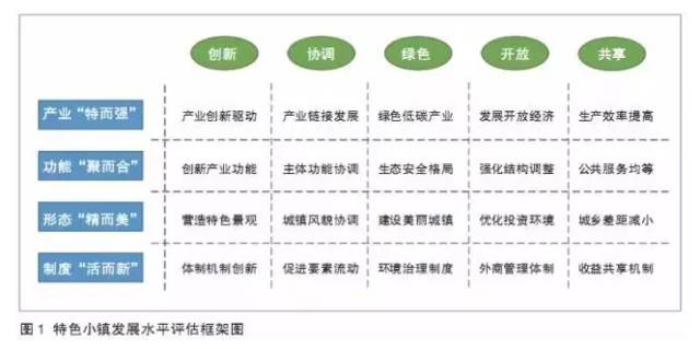 特色小鎮(zhèn)不是玩概念，還要看評估指標(biāo)