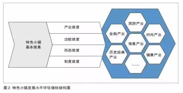 特色小鎮(zhèn)不是玩概念，還要看評估指標(biāo)