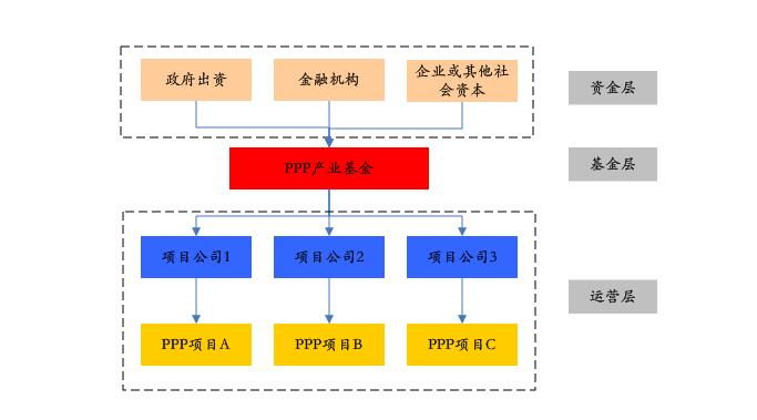PPP基金火爆，投資人如何安全著陸、穩(wěn)定退出？