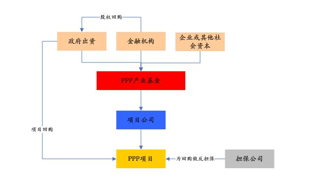 PPP基金火爆，投資人如何安全著陸、穩(wěn)定退出？
