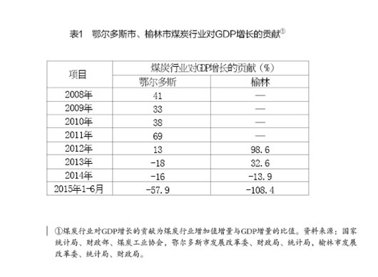 周健奇、李佐軍:蒙陜煤炭城市轉(zhuǎn)型發(fā)展的思路與政策建議