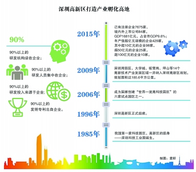 深圳高新區(qū)：創(chuàng)業(yè)者說，到這里來對了