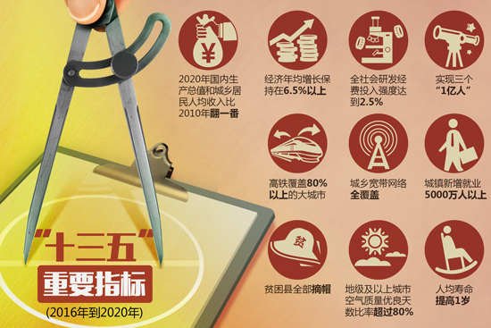 《“十三五”規(guī)劃綱要實(shí)施機(jī)制的意見(jiàn)》出臺(tái)(全文)