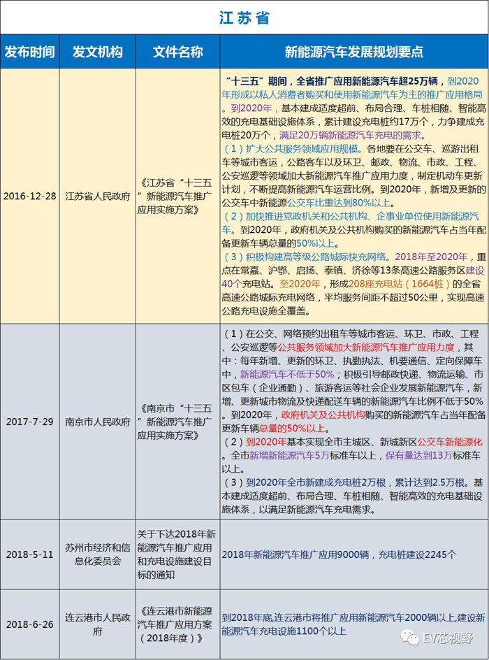 中國34省市新能源汽車產(chǎn)業(yè)規(guī)劃（二）：華北、華東12省市新能源汽車產(chǎn)業(yè)規(guī)劃