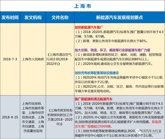 中國34省市新能源汽車產(chǎn)業(yè)規(guī)劃（二）：華北、華東12省市新能源汽車產(chǎn)業(yè)規(guī)劃