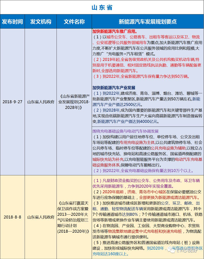 中國34省市新能源汽車產(chǎn)業(yè)規(guī)劃（二）：華北、華東12省市新能源汽車產(chǎn)業(yè)規(guī)劃