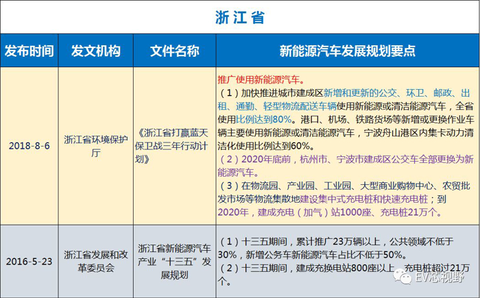 中國34省市新能源汽車產(chǎn)業(yè)規(guī)劃（二）：華北、華東12省市新能源汽車產(chǎn)業(yè)規(guī)劃
