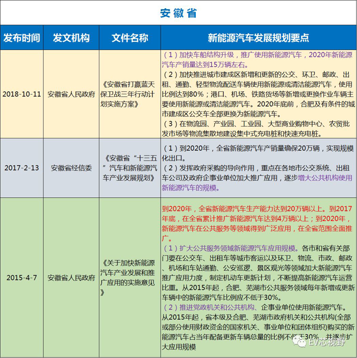 中國34省市新能源汽車產(chǎn)業(yè)規(guī)劃（二）：華北、華東12省市新能源汽車產(chǎn)業(yè)規(guī)劃