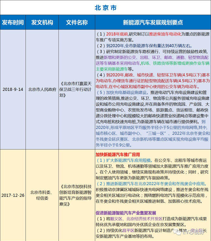 中國34省市新能源汽車產(chǎn)業(yè)規(guī)劃（二）：華北、華東12省市新能源汽車產(chǎn)業(yè)規(guī)劃