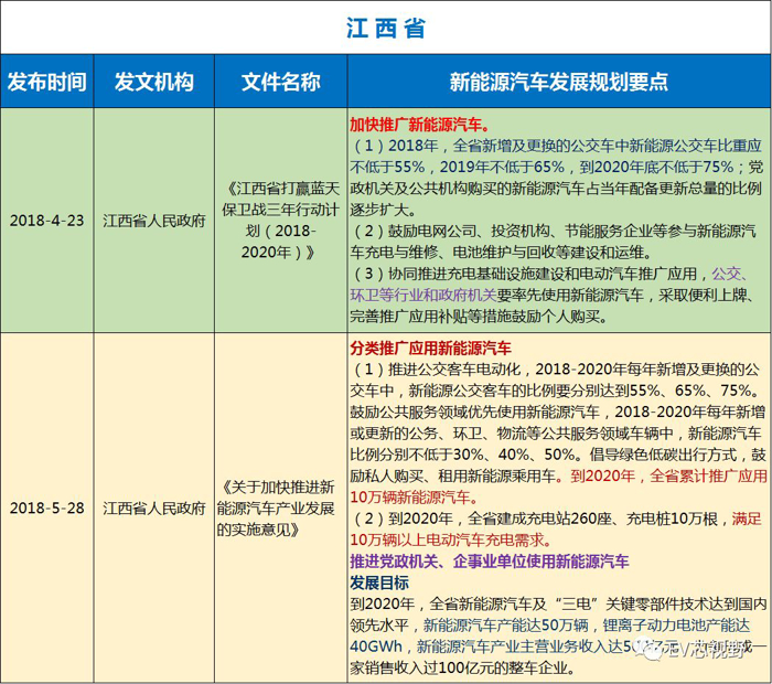 中國34省市新能源汽車產(chǎn)業(yè)規(guī)劃（二）：華北、華東12省市新能源汽車產(chǎn)業(yè)規(guī)劃