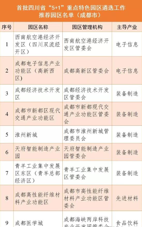成都9個園區(qū)上榜首批四川省“5+1”重點特色園區(qū)公示名單！