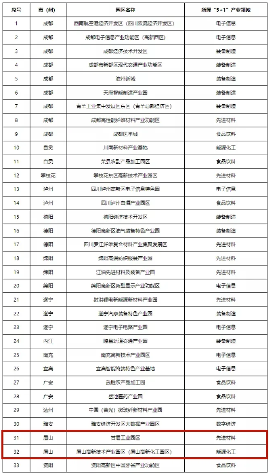 四川首批“5+1”重點(diǎn)特色園區(qū)出爐！眉山兩個園區(qū)上榜！