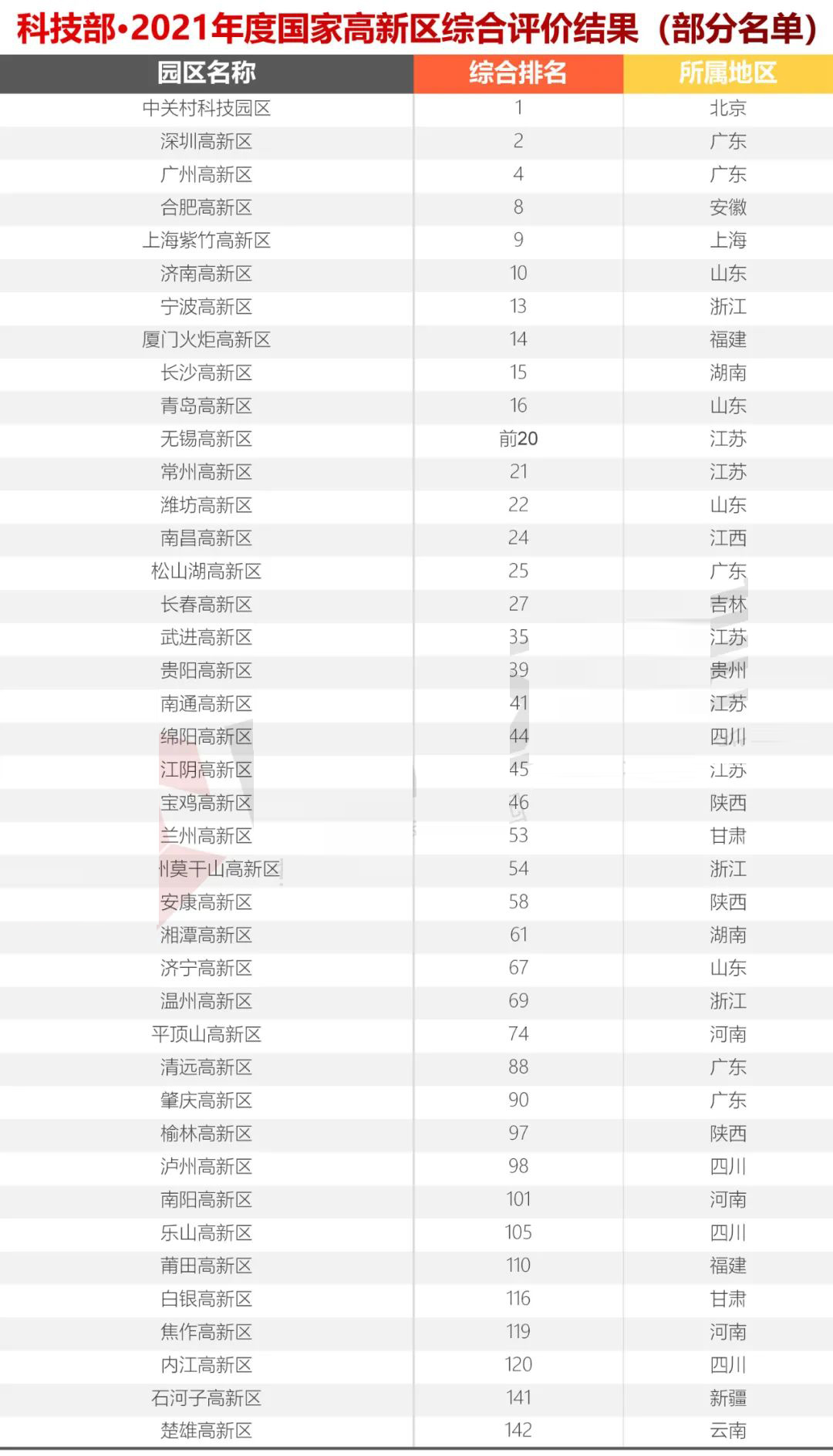 科技部火炬中心2021年國家高新區(qū)(排名）評(píng)價(jià)結(jié)果出爐，你們排第幾？