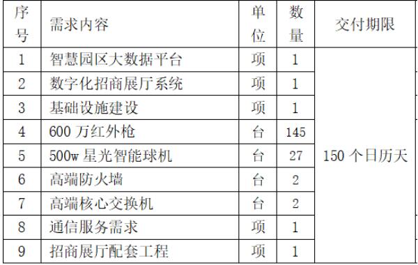 中國聯(lián)通：1790萬元中標(biāo)廣東揭東經(jīng)濟技術(shù)開發(fā)區(qū) 5G+智慧園區(qū) 項目！