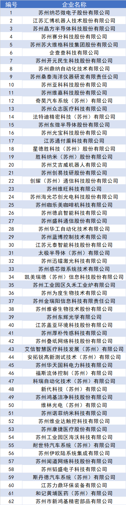 首批！園區(qū)專(zhuān)精特新“小巨人”企業(yè)名單公示