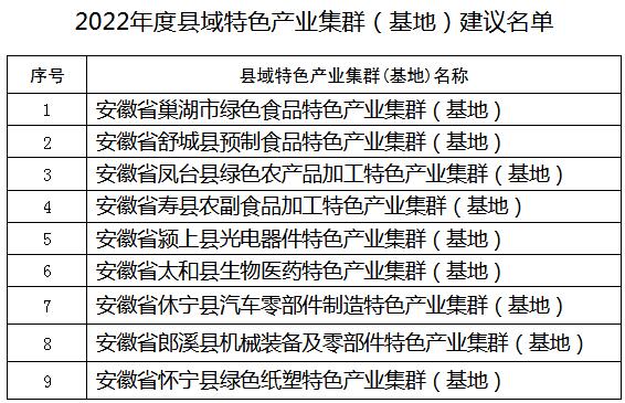 公示！2022年度安徽省縣域特色產(chǎn)業(yè)集群（基地）建議名單