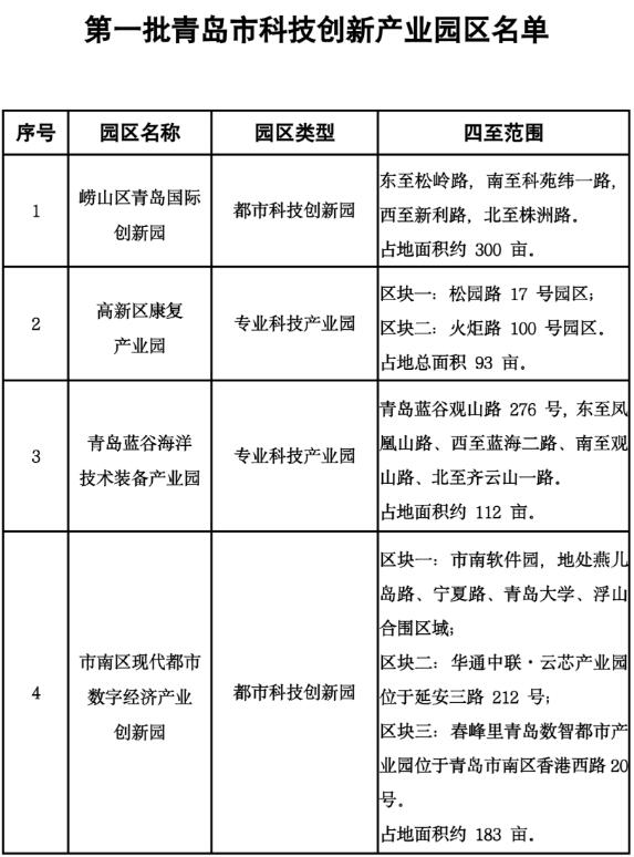 青島確定首批4家科技創(chuàng)新產(chǎn)業(yè)園區(qū)，3年內(nèi)擬建設(shè)10處園區(qū)