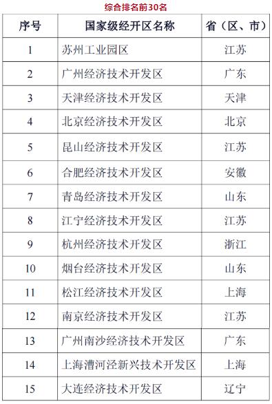 2022年國家級(jí)經(jīng)開區(qū)綜合考評(píng)結(jié)果